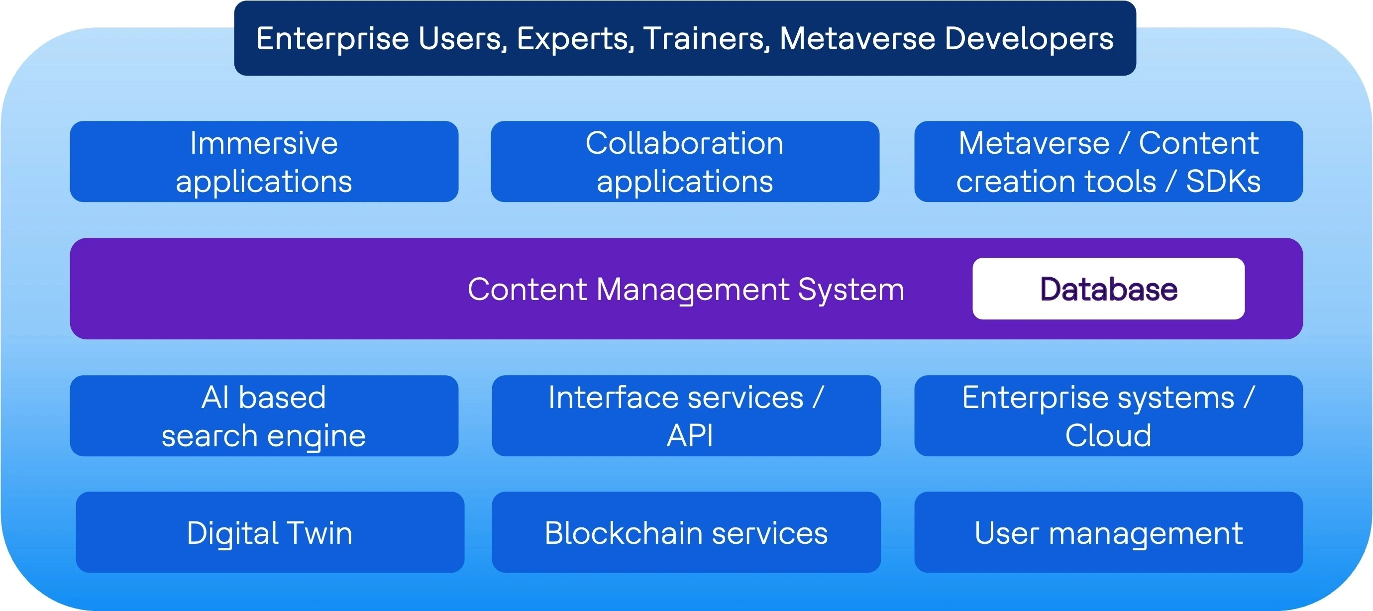 Metaverse solution overview