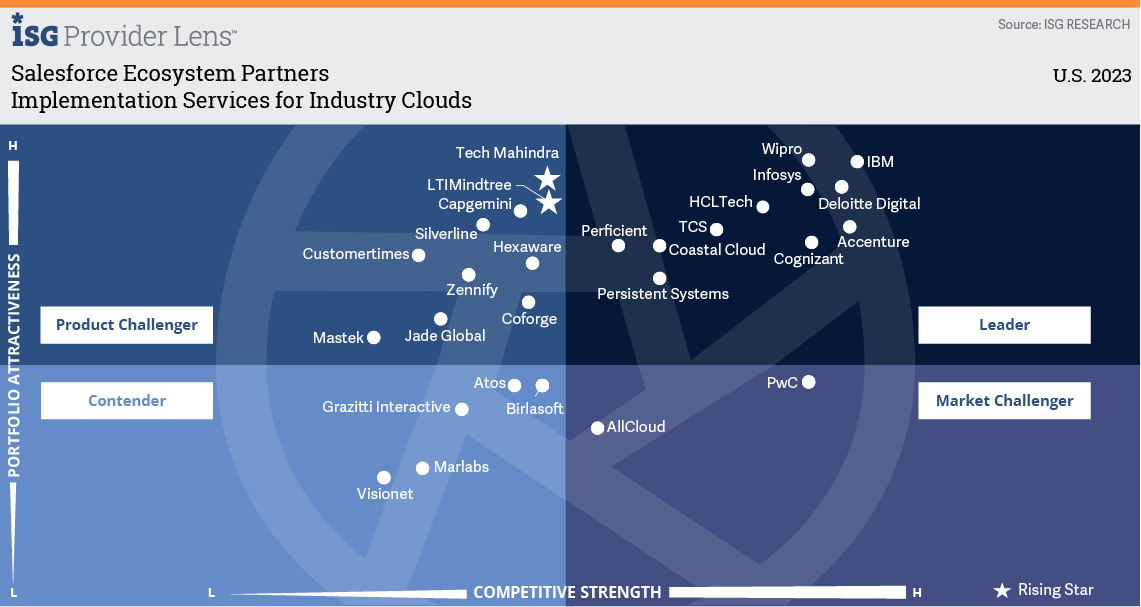 Salesforce Ecosystem Partners - Implementation Services for Industry Clouds - US 2023